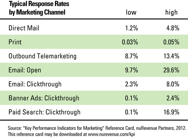 Marketing Response Rates