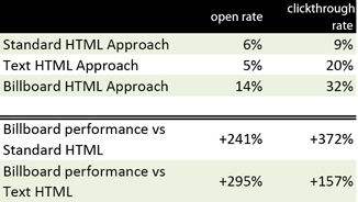 Email Performance Comparison