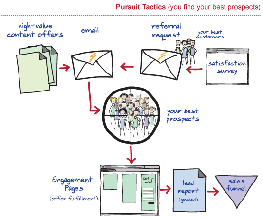 Pursuit Tactics Workflow