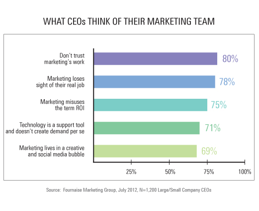 Do CEOs trust marketing?