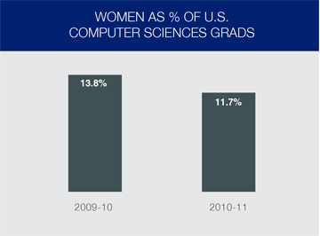 Women Entrepreneurs as % of CS Grads