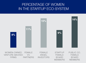 Women Entrepreneurs in Startup Eco-System
